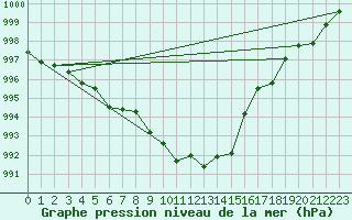 Courbe de la pression atmosphrique pour Berlin-Tempelhof