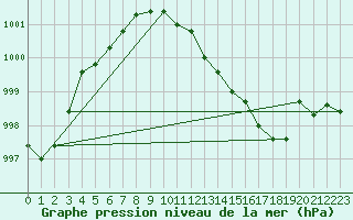 Courbe de la pression atmosphrique pour Helgoland