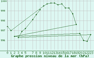 Courbe de la pression atmosphrique pour Fair Isle