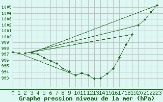 Courbe de la pression atmosphrique pour Dunkerque (59)