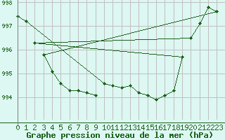 Courbe de la pression atmosphrique pour L