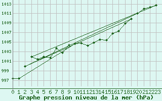 Courbe de la pression atmosphrique pour Cabo Busto