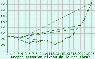 Courbe de la pression atmosphrique pour Swinoujscie