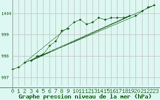 Courbe de la pression atmosphrique pour Harstad