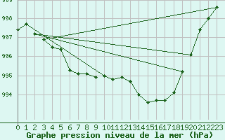 Courbe de la pression atmosphrique pour Tarbes (65)