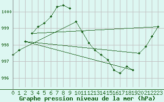 Courbe de la pression atmosphrique pour Meppen
