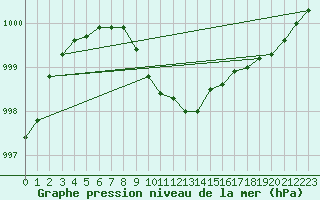 Courbe de la pression atmosphrique pour Herwijnen Aws