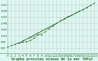 Courbe de la pression atmosphrique pour Ploudalmezeau (29)