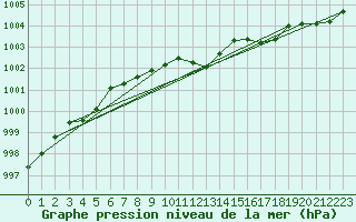 Courbe de la pression atmosphrique pour Narva