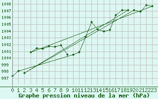 Courbe de la pression atmosphrique pour Sarajevo-Bejelave