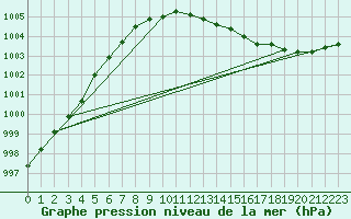 Courbe de la pression atmosphrique pour Berlevag