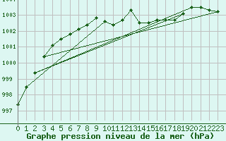 Courbe de la pression atmosphrique pour Kloten