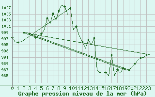 Courbe de la pression atmosphrique pour Platform J6-a Sea