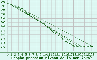 Courbe de la pression atmosphrique pour Aberdeen (UK)