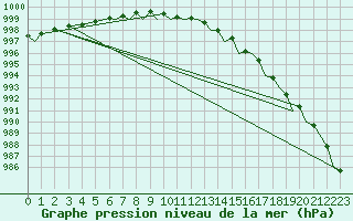 Courbe de la pression atmosphrique pour Lossiemouth