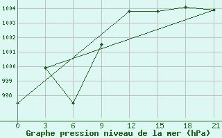 Courbe de la pression atmosphrique pour Tiksi