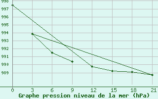 Courbe de la pression atmosphrique pour Ivanovo