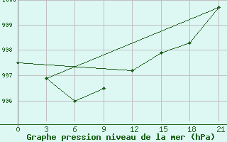 Courbe de la pression atmosphrique pour Lovozero