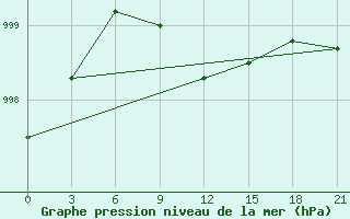 Courbe de la pression atmosphrique pour Gap Meydan