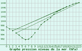 Courbe de la pression atmosphrique pour Quimperl (29)