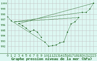 Courbe de la pression atmosphrique pour Lindenberg