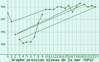 Courbe de la pression atmosphrique pour Shoeburyness