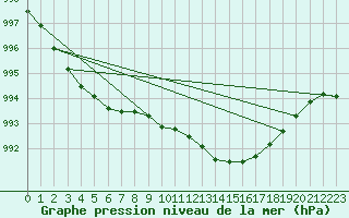 Courbe de la pression atmosphrique pour Ballyhaise, Cavan