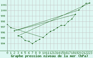 Courbe de la pression atmosphrique pour Trgueux (22)