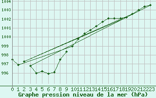 Courbe de la pression atmosphrique pour Albi (81)