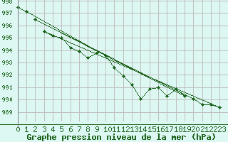 Courbe de la pression atmosphrique pour Zumaya Faro