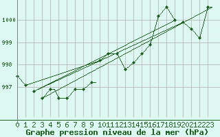 Courbe de la pression atmosphrique pour Ramstein