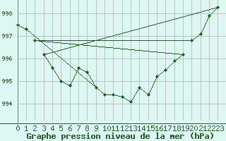 Courbe de la pression atmosphrique pour Nuerburg-Barweiler