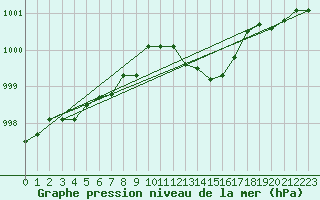 Courbe de la pression atmosphrique pour Cap Mele (It)