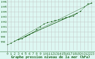 Courbe de la pression atmosphrique pour Lough Fea