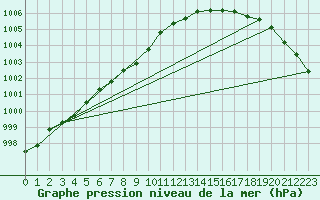 Courbe de la pression atmosphrique pour Finner