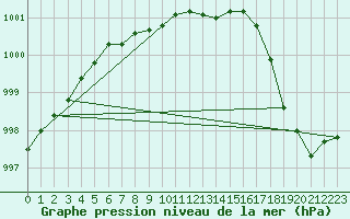 Courbe de la pression atmosphrique pour Nyrud