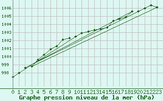 Courbe de la pression atmosphrique pour Trysil Vegstasjon