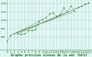Courbe de la pression atmosphrique pour Salla Naruska