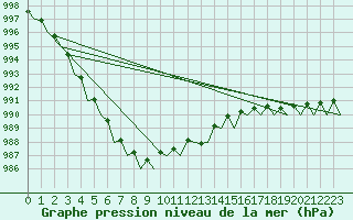 Courbe de la pression atmosphrique pour Dublin (Ir)