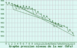 Courbe de la pression atmosphrique pour Wittering