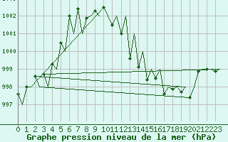 Courbe de la pression atmosphrique pour Madrid / Barajas (Esp)