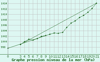 Courbe de la pression atmosphrique pour Pazin