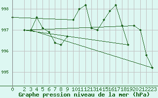 Courbe de la pression atmosphrique pour Grimentz (Sw)