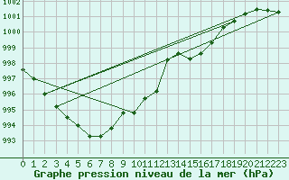 Courbe de la pression atmosphrique pour Leinefelde