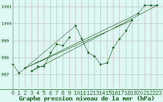 Courbe de la pression atmosphrique pour Berne Liebefeld (Sw)