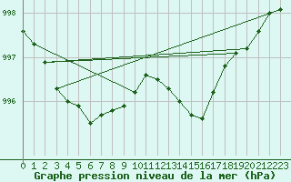 Courbe de la pression atmosphrique pour Hoek Van Holland