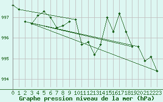 Courbe de la pression atmosphrique pour St Sebastian / Mariazell