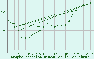 Courbe de la pression atmosphrique pour Hoburg A