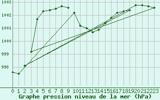 Courbe de la pression atmosphrique pour Lunz