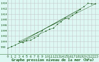 Courbe de la pression atmosphrique pour Punta Galea